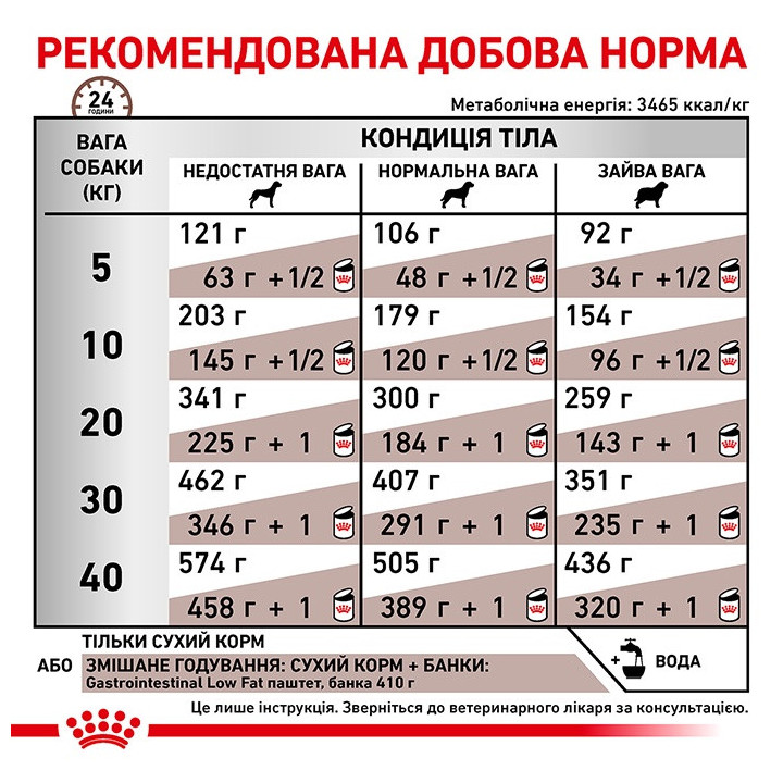 Royal Canin Gastro Low Fat Small Dog 1.5 кг | Корм для собак | ZooOpt