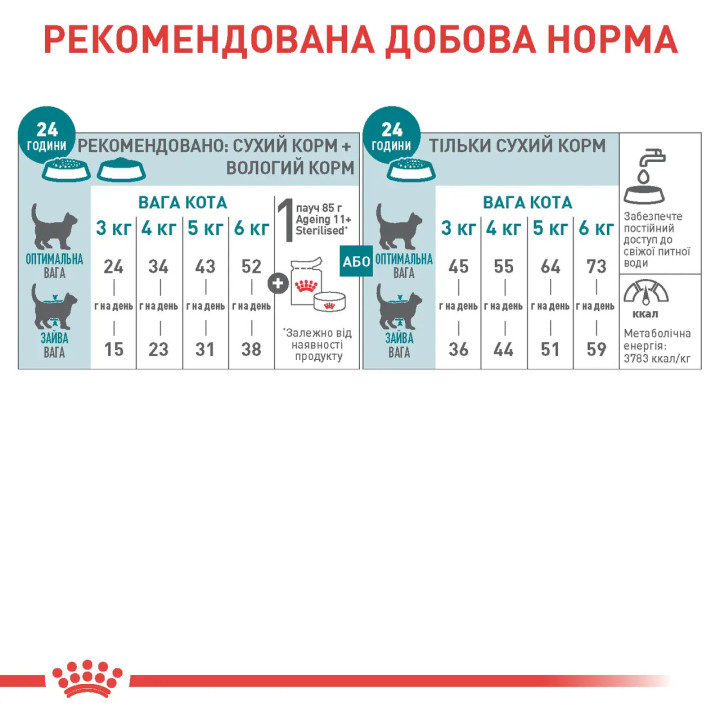 Royal Canin Ageing 11+ Sterilised - Сухий корм для стерилізованих котів віком від 11 років