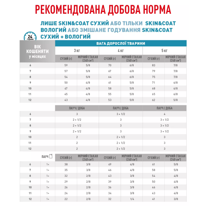 Замовити Skin And Coat Cat 0.085 кг Royal Canin | Знижка до 23% | Відправка з Києва по Україні