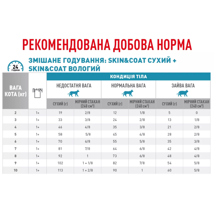 Замовити Skin And Coat Cat 0.085 кг Royal Canin | Знижка до 23% | Відправка з Києва по Україні