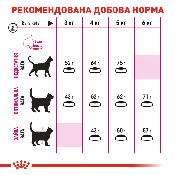 Замовити Protein Exigent 2 кг Royal Canin | Знижка до 23% | Відправка з Києва по Україні
