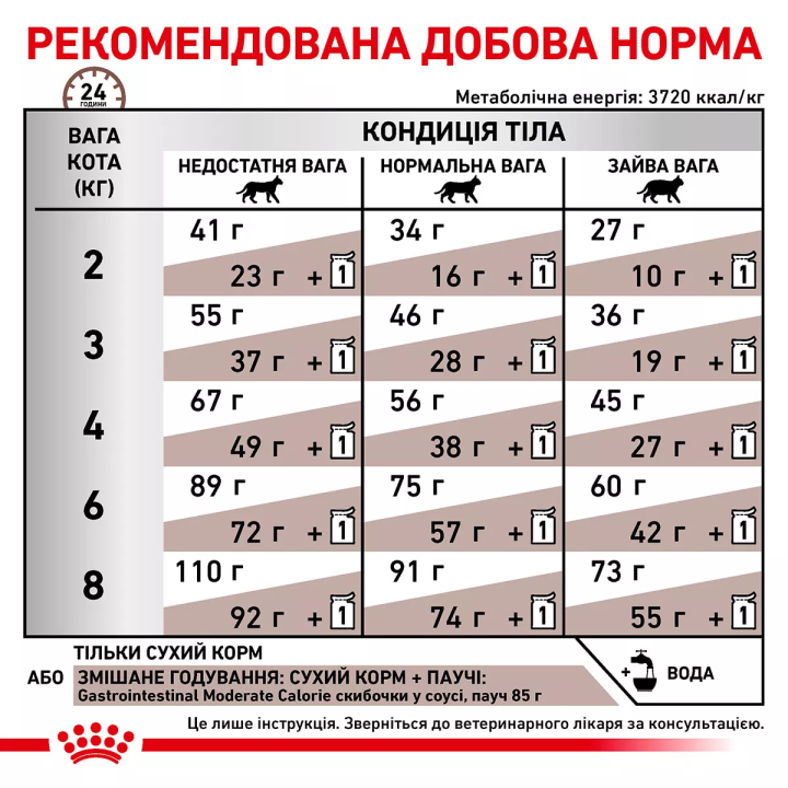 Royal Canin Gastro Intestinal Moderate Calorie 2 кг | Сухий Корм для котів Гастроінтестінал помірна калорійність