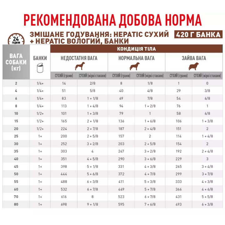 Замовити Hepatic Dog 1.5 кг Royal Canin | Знижка до 23% | Відправка з Києва по Україні