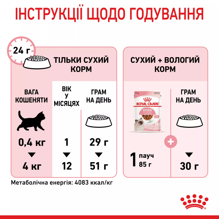 Замовити Kitten 0.4 кг Royal Canin | Знижка до 23% | Відправка з Києва по Україні