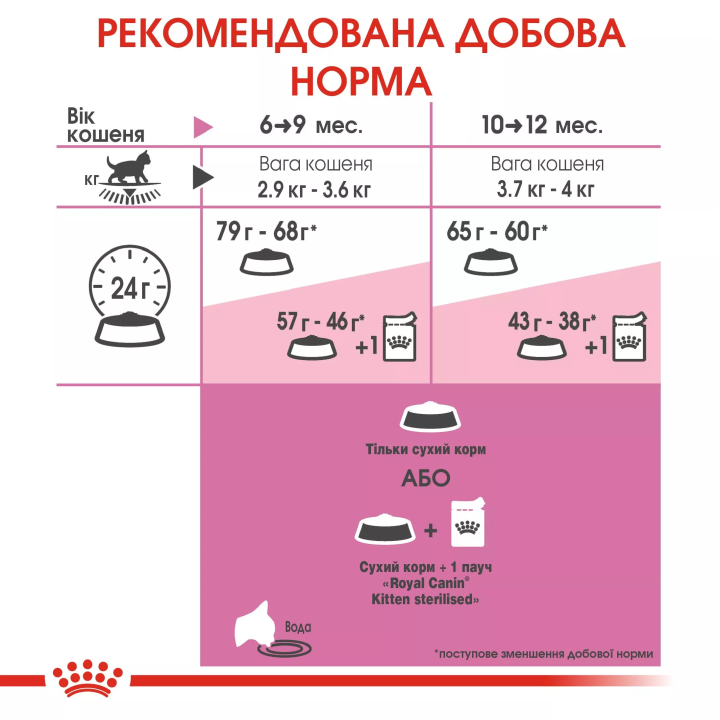 Замовити Kitten Sterised 2 кг Royal Canin | Знижка до 23% | Відправка з Києва по Україні