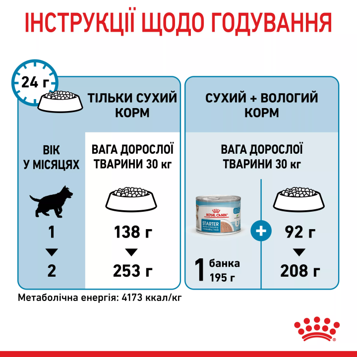 Замовити Maxi Starter 4 кг Royal Canin | Знижка до 23% | Відправка з Києва по Україні