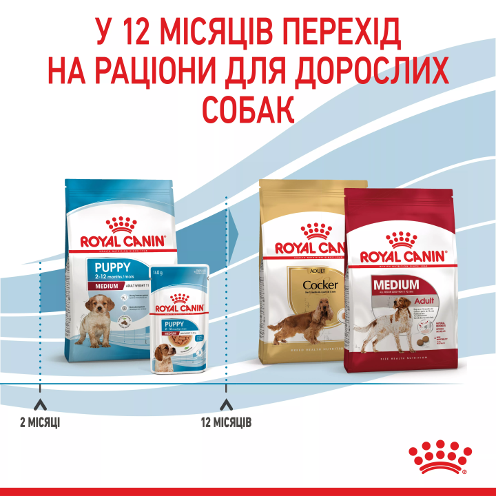 Замовити Medium Puppy 15 кг Royal Canin | Знижка до 23% | Відправка з Києва по Україні