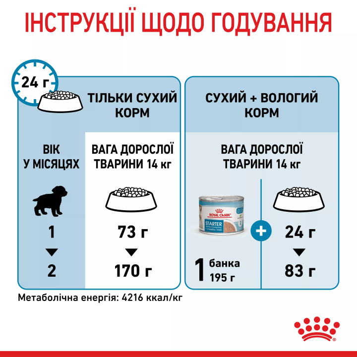 Замовити Medium Starter 1 кг Royal Canin | Знижка до 23% | Відправка з Києва по Україні