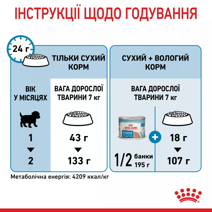 Замовити Mini Starter 1 кг Royal Canin | Знижка до 23% | Відправка з Києва по Україні