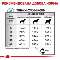 Sensitivity Control Dog 1.5 кг | Royal Canin | Сухий Корм Для Собак З Небажаною Реакцією На Корм