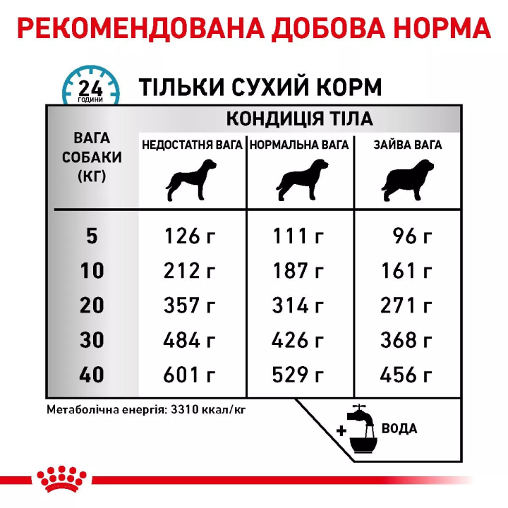 Замовити Sensitivity Control Dog 1.5 кг Royal Canin | Знижка до 23% | Відправка з Києва по Україні