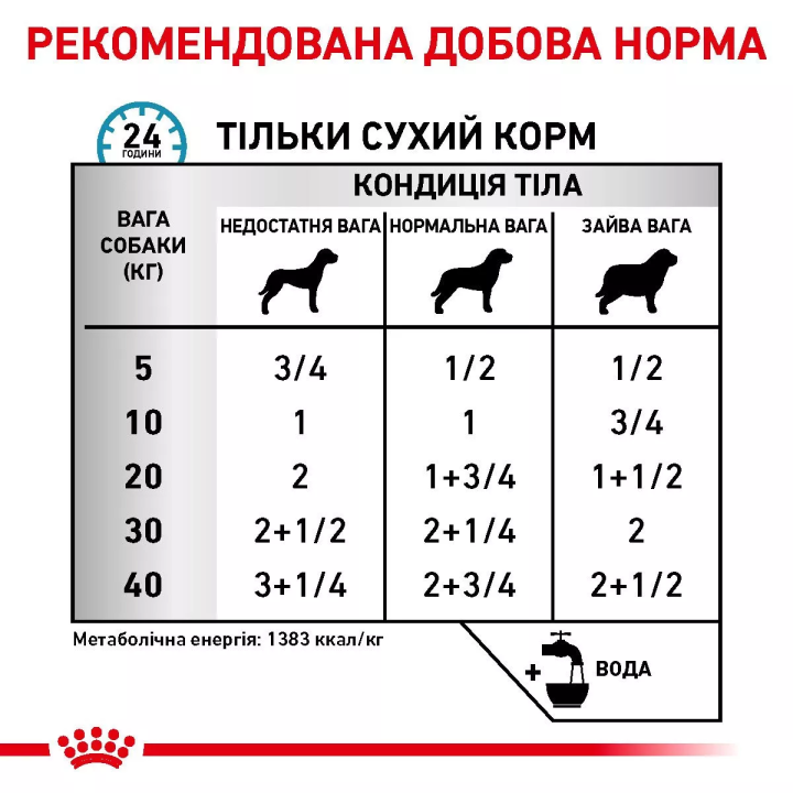 Замовити Sensitivity Control Chicken Dog Cans 0.41 кг Royal Canin | Знижка до 23% | Відправка з Києва по Україні