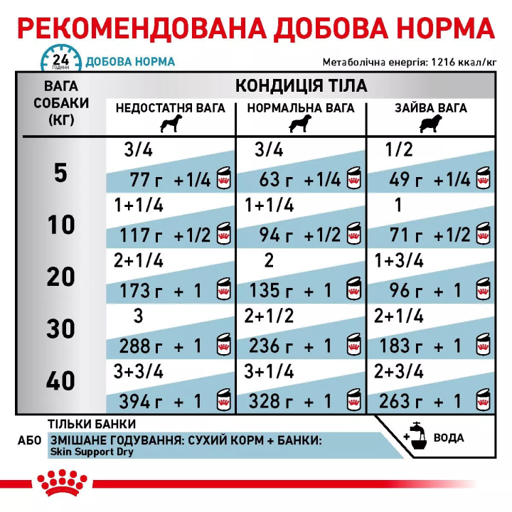 Замовити Sensitivity Control Duck Dog Cans 0.41 кг Royal Canin | Знижка до 23% | Відправка з Києва по Україні