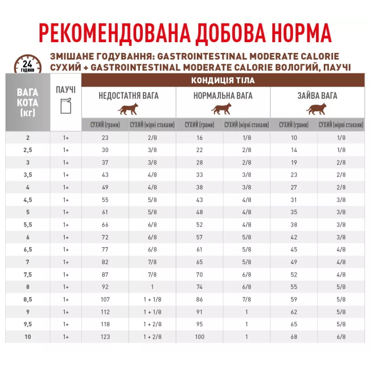 Royal Canin Gastro Intestinal Moderate Calorie 0.085 кг | Корм для котів у паучах Гастроінтестінал помірна калорійність