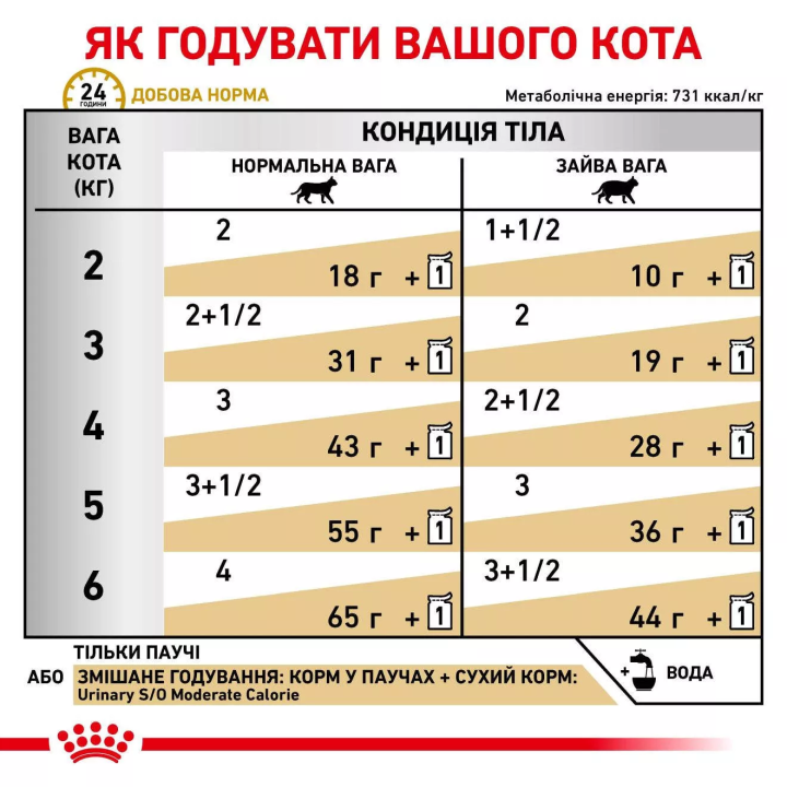 Замовити Urinary S/O Moderate Calorie Cat Pouches 0.085 кг Royal Canin | Знижка до 23% | Відправка з Києва по Україні