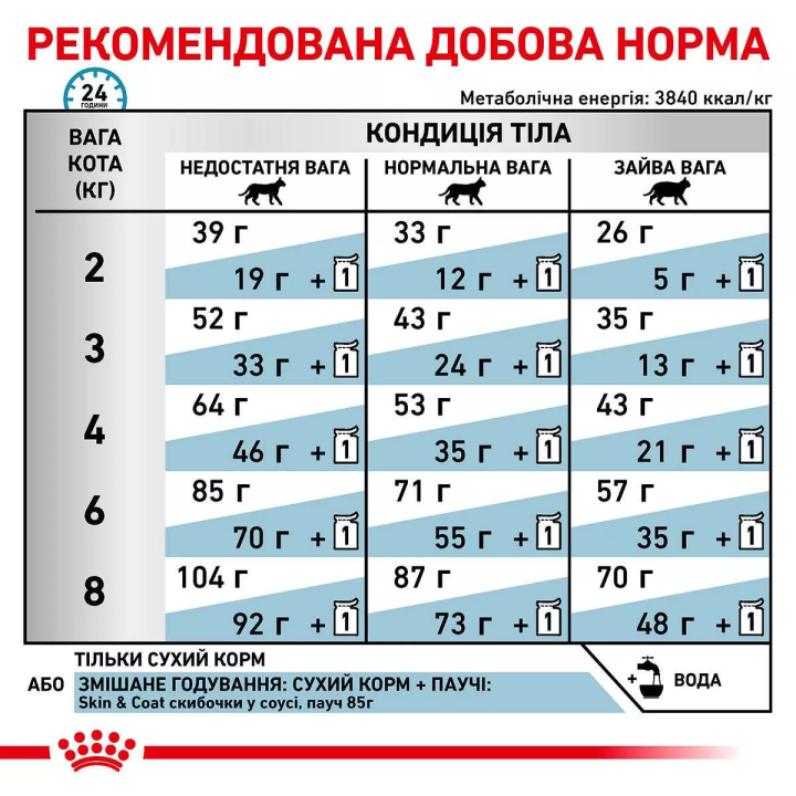 Замовити Skin And Coat Cat 0.4 кг Royal Canin | Знижка до 23% | Відправка з Києва по Україні