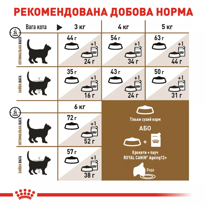 Замовити Ageing Sterilised 12+ (2 кг) Royal Canin | Знижка до 23% | Відправка з Києва по Україні