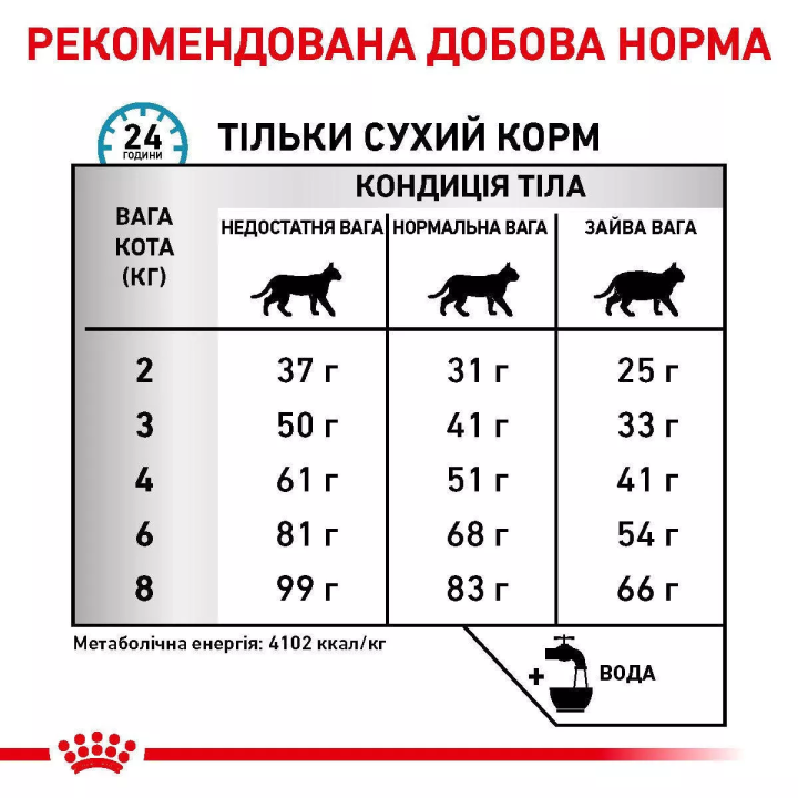 Рекомендована Добова Норма сухого корму для котів Royal Canin Hypoallergenic 2.5 кг