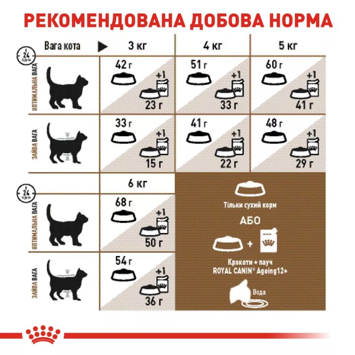 Замовити Ageing 12+ (2 кг) Royal Canin | Знижка до 23% | Відправка з Києва по Україні