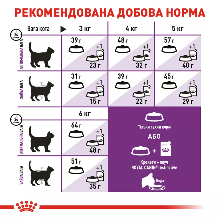 Акція - 8+2 кг Sensible 33 (10 кг) Royal Canin | Знижка до 23% | Відправка з Києва по Україні