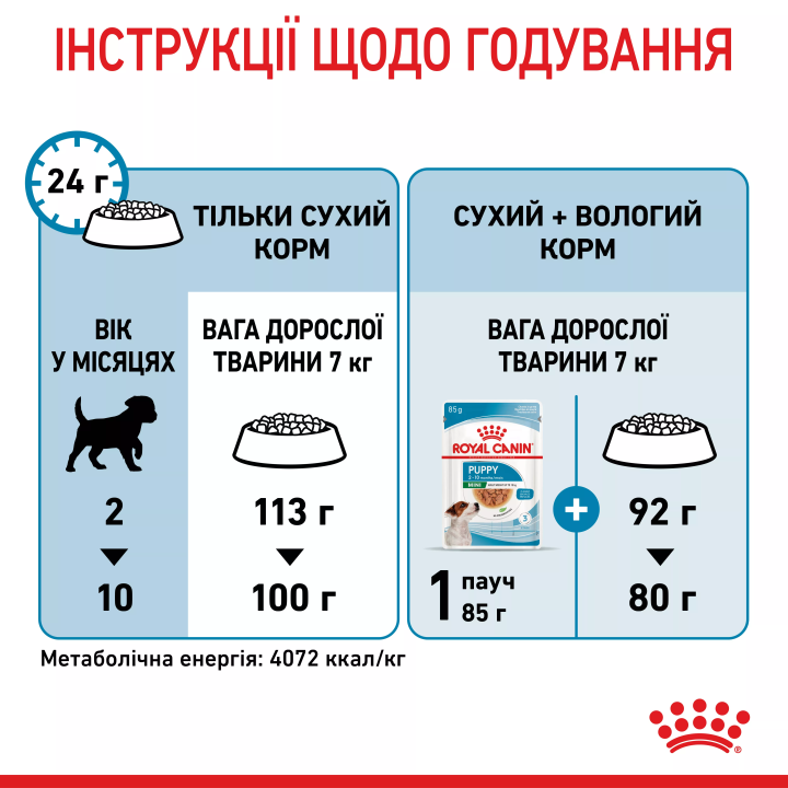 Акція - 0.4 кг Подарунок - Mini Puppy 2 кг Royal Canin | Знижка до 23% | Відправка з Києва по Україні