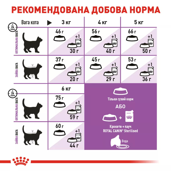 Акція - 0.3 кг Подарунок - Sterilised 7+ (1.5 кг) Royal Canin | Знижка до 23% | Відправка з Києва по Україні